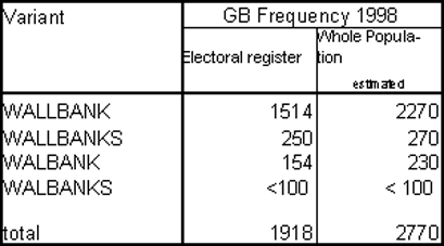 GBfreq